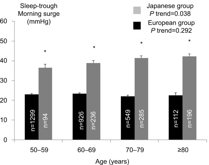 Morning blood pressure surge: pathophysiology, clinical relevance and therapeutic aspects.