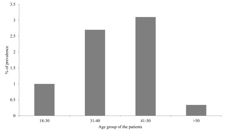 Prevalence of Pulmonary Tuberculosis and Associated Factors Among HIV Positive Patients Attending Antiretroviral Therapy Clinic at Arba Minch General Hospital, Southern Ethiopia.