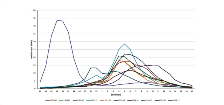 [The universal influenza vaccination in children with Vaxigrip Tetra<sup>®</sup> in Italy: an evaluation of Health Technology Assessment].