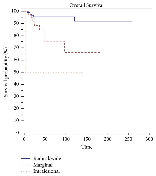 Myxoid Liposarcoma: Prognostic Factors and Metastatic Pattern in a Series of 148 Patients Treated at a Single Institution.