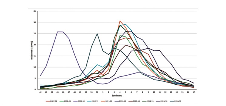 [The universal influenza vaccination in children with Vaxigrip Tetra<sup>®</sup> in Italy: an evaluation of Health Technology Assessment].