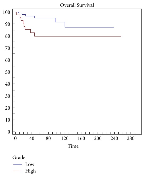 Myxoid Liposarcoma: Prognostic Factors and Metastatic Pattern in a Series of 148 Patients Treated at a Single Institution.