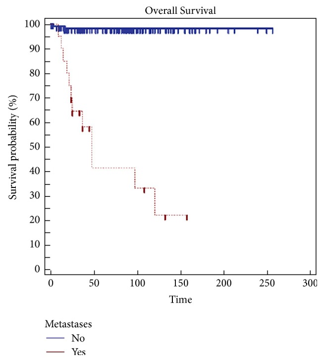 Myxoid Liposarcoma: Prognostic Factors and Metastatic Pattern in a Series of 148 Patients Treated at a Single Institution.