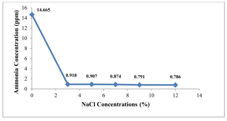 Using Cellulolytic Nitrogen Fixing Bacterium, <i>Azomonas agilis</i> for Effective Degradation of Agricultural Residues.