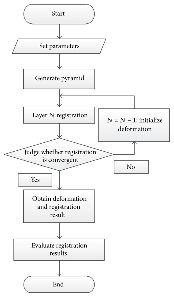 Adaptive Diffeomorphic Multiresolution Demons and Their Application to Same Modality Medical Image Registration with Large Deformation.