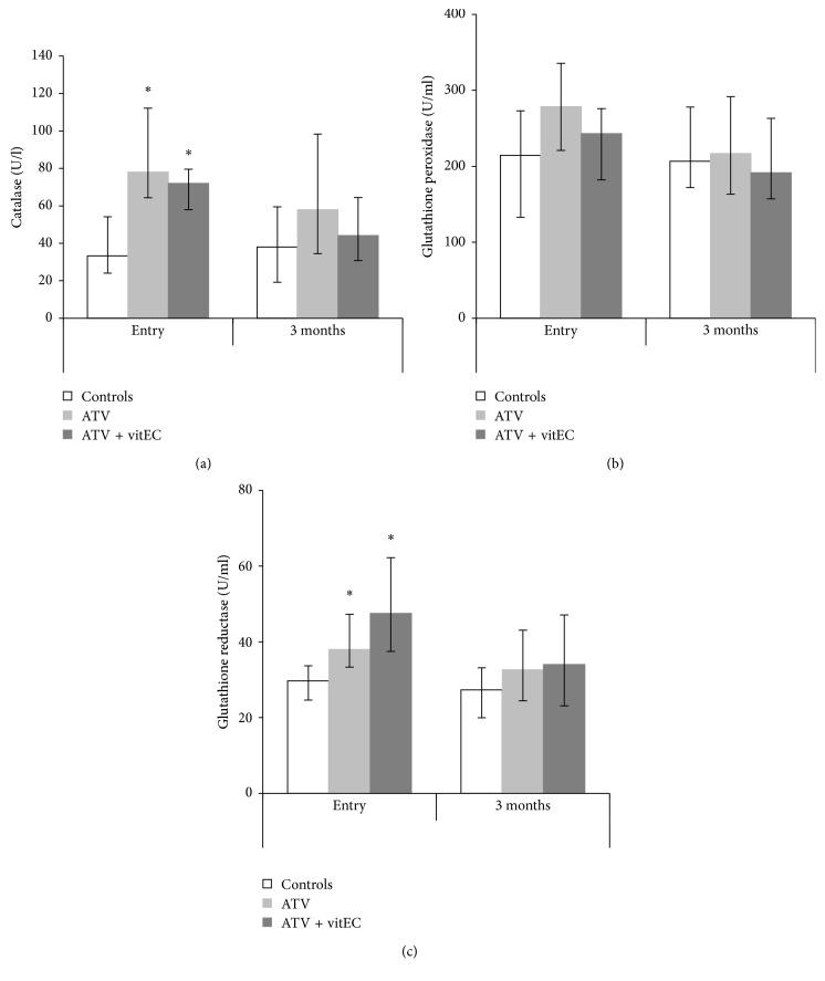 Supplementation with Alpha-Tocopherol and Ascorbic Acid to Nonalcoholic Fatty Liver Disease's Statin Therapy in Men.