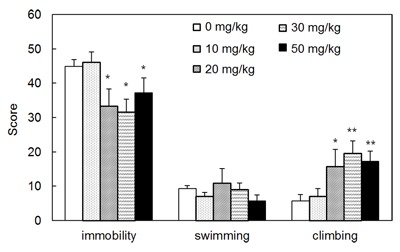 Time of Administration of Acute or Chronic Doses of Imipramine Affects its Antidepressant Action in Rats.