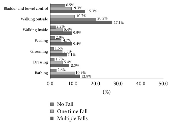 Falls in Older Patients with Cancer Undergoing Surgery: Prevalence and Association with Geriatric Syndromes and Levels of Disability Assessed in Preoperative Evaluation.