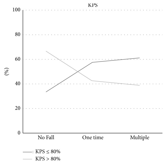 Falls in Older Patients with Cancer Undergoing Surgery: Prevalence and Association with Geriatric Syndromes and Levels of Disability Assessed in Preoperative Evaluation.