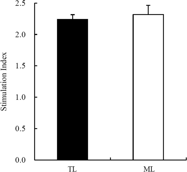 Evaluation of Islet Purification Methods for Making a Continuous Density Gradient and Loading Tissue.