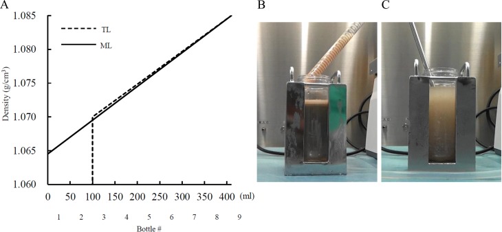 Evaluation of Islet Purification Methods for Making a Continuous Density Gradient and Loading Tissue.