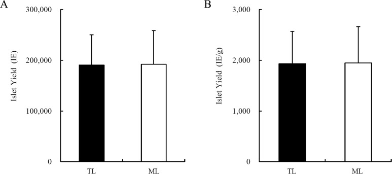 Evaluation of Islet Purification Methods for Making a Continuous Density Gradient and Loading Tissue.