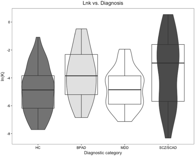 Impairment in delay discounting in schizophrenia and schizoaffective disorder but not primary mood disorders.