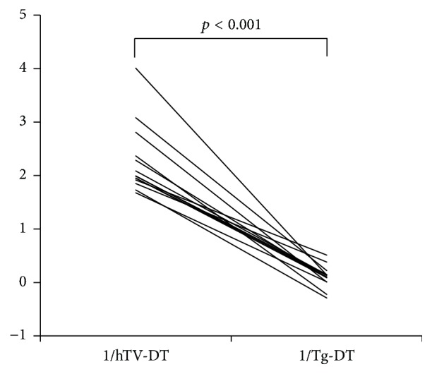 Spontaneous Slowing and Regressing of Tumor Growth in Childhood/Adolescent Papillary Thyroid Carcinomas Suggested by the Postoperative Thyroglobulin-Doubling Time.