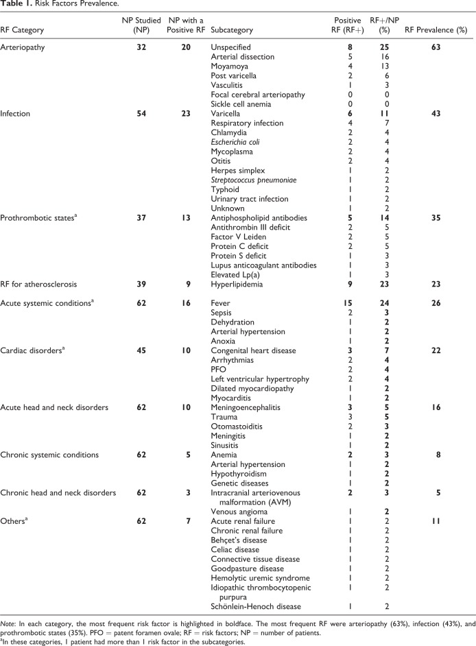 Pediatric Arterial Ischemic Stroke: Clinical Presentation, Risk Factors, and Pediatric NIH Stroke Scale in a Series of Chilean Patients.