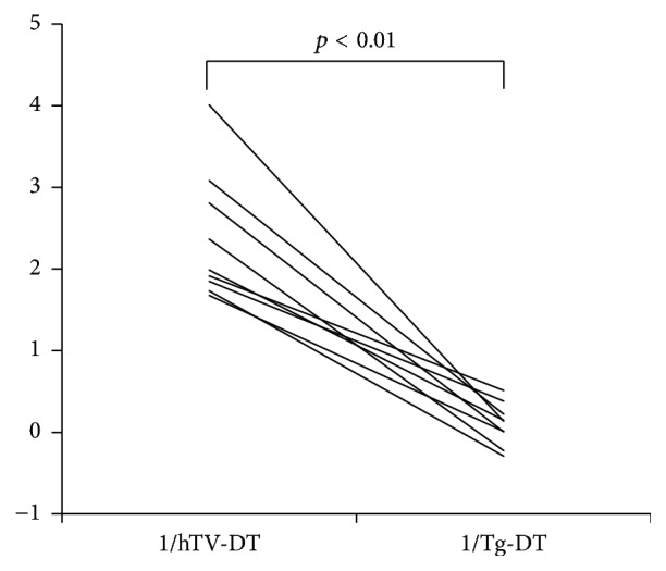 Spontaneous Slowing and Regressing of Tumor Growth in Childhood/Adolescent Papillary Thyroid Carcinomas Suggested by the Postoperative Thyroglobulin-Doubling Time.