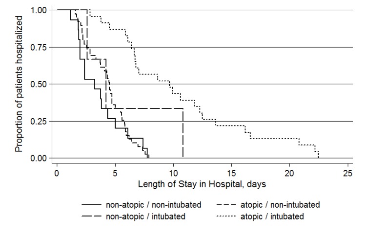 Characteristics and Outcomes of Children with Clinical History of Atopic <i>Versus</i> Non-atopic Asthma Admitted to a Tertiary Pediatric Intensive Care Unit.