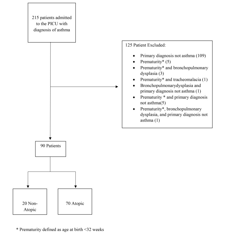 Characteristics and Outcomes of Children with Clinical History of Atopic <i>Versus</i> Non-atopic Asthma Admitted to a Tertiary Pediatric Intensive Care Unit.