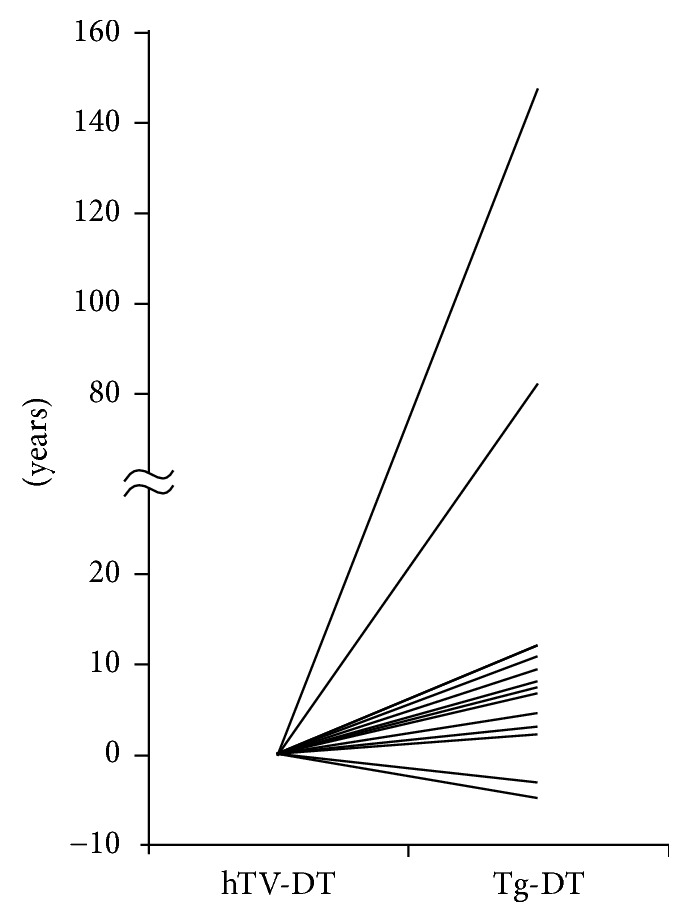 Spontaneous Slowing and Regressing of Tumor Growth in Childhood/Adolescent Papillary Thyroid Carcinomas Suggested by the Postoperative Thyroglobulin-Doubling Time.