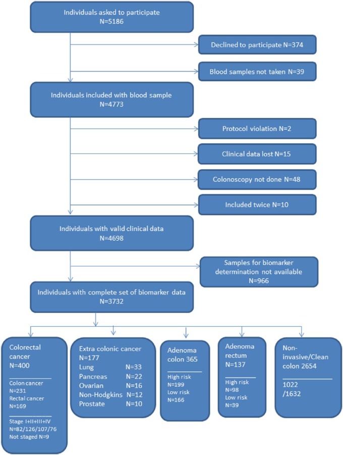 Clean Colorectum at Diagnostic Colonoscopy: Subsequent Detection of Extracolonic Malignancies by Plasma Protein Biomarkers?