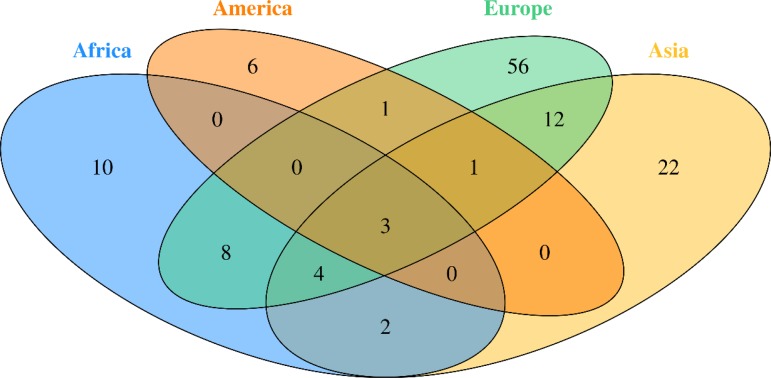 Genetics of breast cancer in African populations: a literature review.