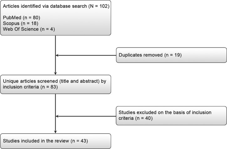 Genetics of breast cancer in African populations: a literature review.