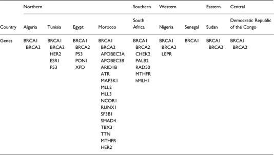 Genetics of breast cancer in African populations: a literature review.