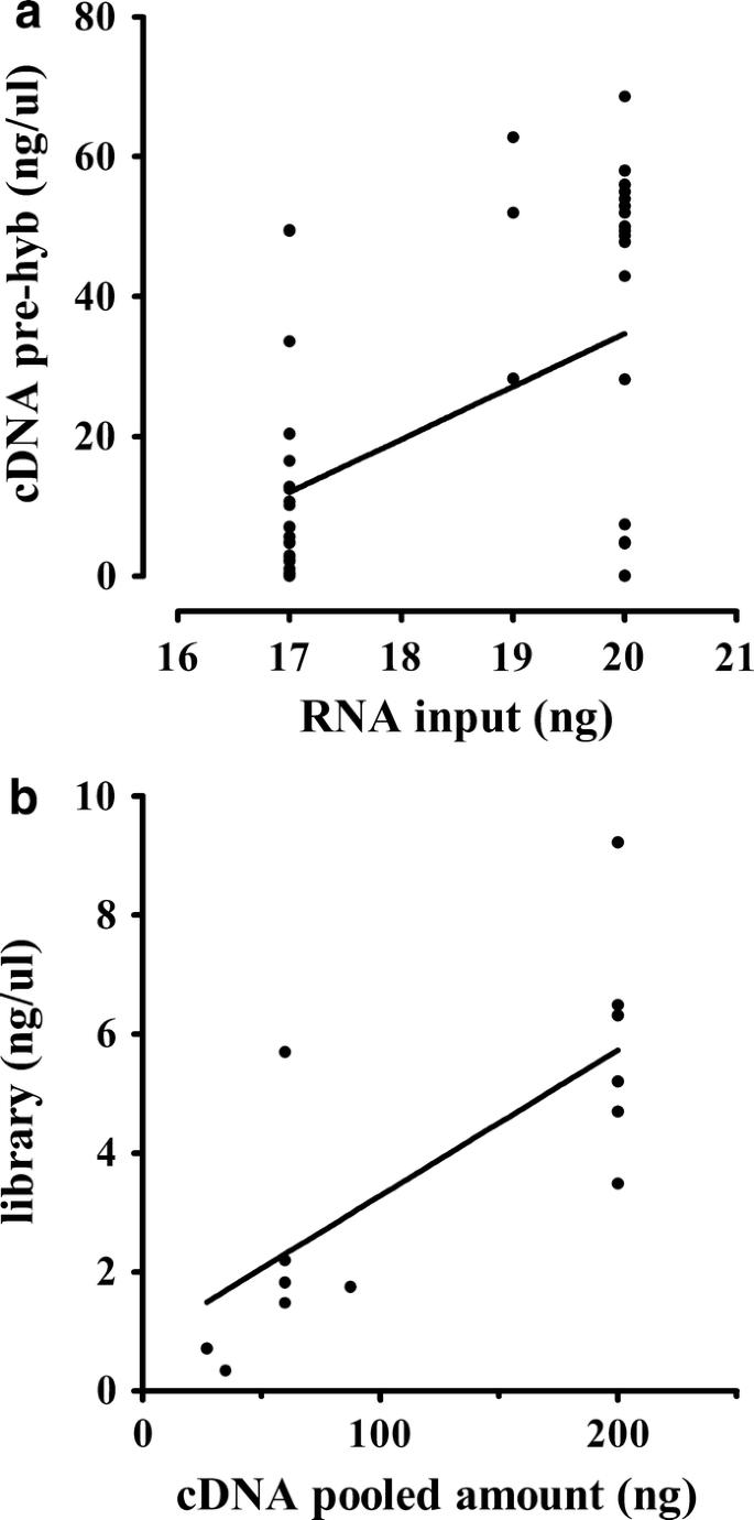 Laser capture microdissection for transcriptomic profiles in human skin biopsies