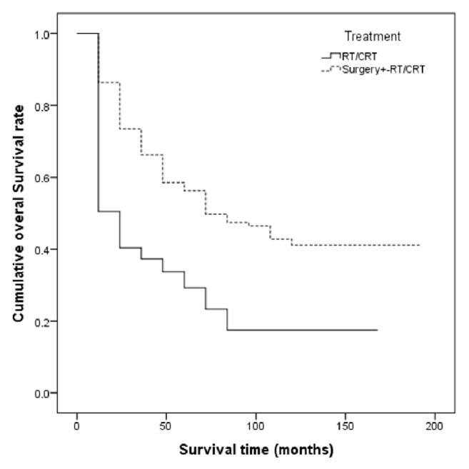 Effects of Different Treatment Strategies and Tumor Stage on Survival of Patients with Advanced Laryngeal Carcinoma: A 15-Year Cohort Study.