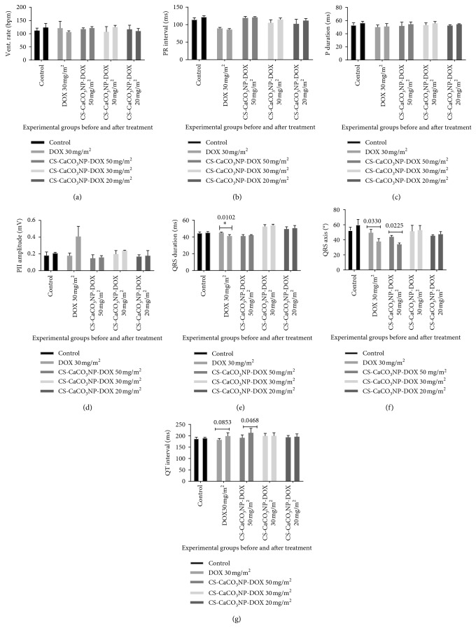 Toxicity and Safety Evaluation of Doxorubicin-Loaded Cockleshell-Derived Calcium Carbonate Nanoparticle in Dogs.