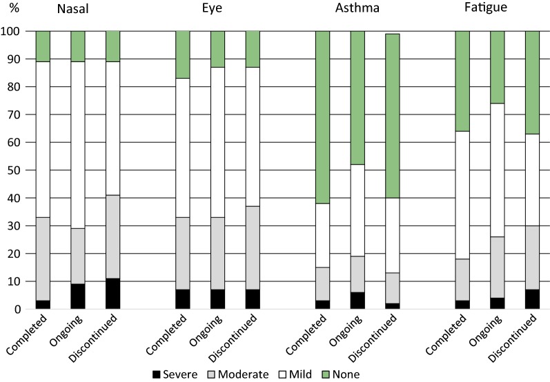 Sublingual grass allergen specific immunotherapy: a retrospective study of clinical outcome and discontinuation.