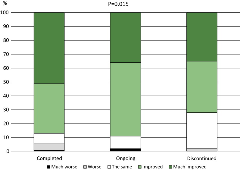 Sublingual grass allergen specific immunotherapy: a retrospective study of clinical outcome and discontinuation.