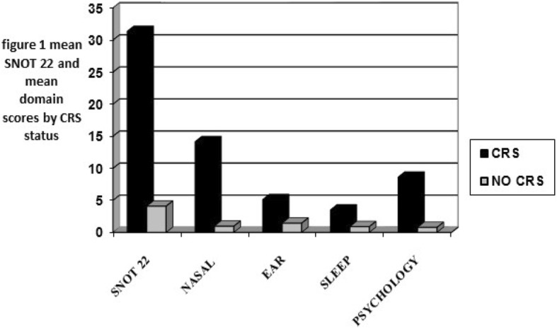 The burden of chronic rhinosinusitis and its effect on quality of life among patients re-attending an otolaryngology clinic in south western Uganda.