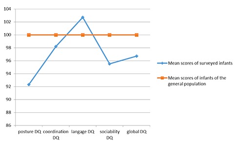 Infant psychomotor development in cases of maternal postpartum depression: Observation of a mother and baby unit.