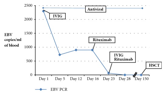 EBV Infection in XLP1 Manifested Solely by Behavioral Aggression and Effective Treatment Using Rituximab.