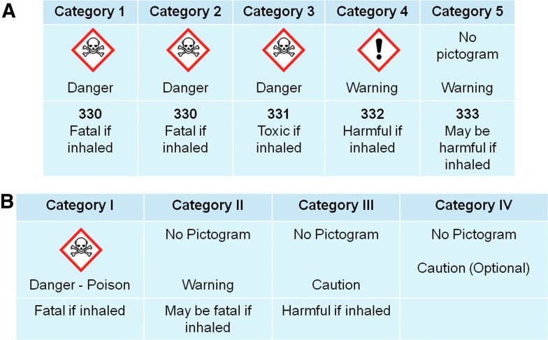 Prevalidation of an Acute Inhalation Toxicity Test Using the EpiAirway <i>In Vitro</i> Human Airway Model.