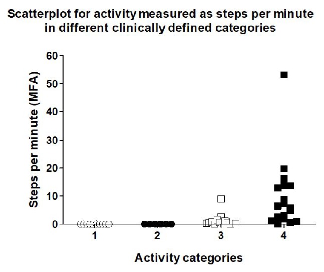 Validation of Activity Tracking Procedures in Elderly Patients after Operative Treatment of Proximal Femur Fractures.