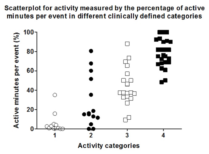 Validation of Activity Tracking Procedures in Elderly Patients after Operative Treatment of Proximal Femur Fractures.