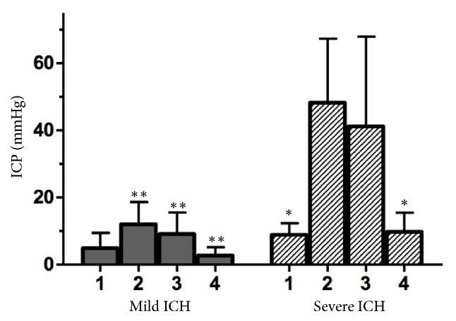 The Effects of Induction and Treatment of Intracranial Hypertension on Cerebral Autoregulation: An Experimental Study.