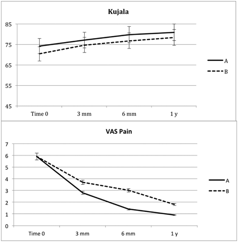 Use of an Elastomeric Knee Brace in Patellofemoral Pain Syndrome: Short-Term Results.