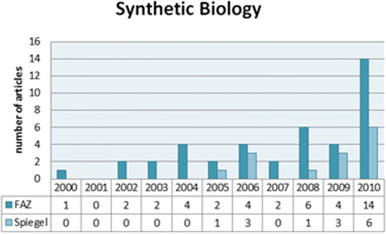 Synthetic biology in the German press: how implications of metaphors shape representations of morality and responsibility.