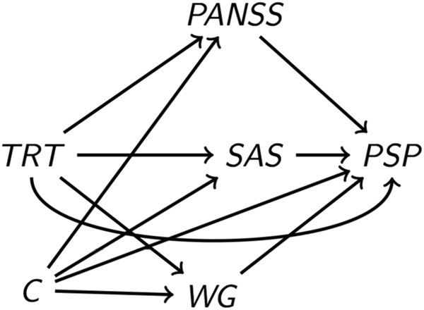 The role of PANSS symptoms and adverse events in explaining the effects of paliperidone on social functioning: a causal mediation analysis approach.