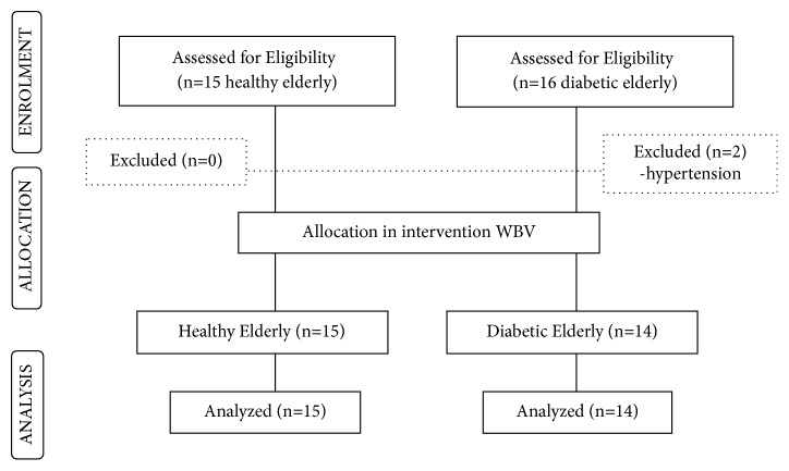 Acute Whole Body Vibration Decreases the Glucose Levels in Elderly Diabetic Women.