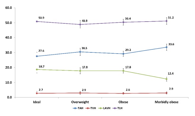 Association between Obesity, Surgical Route, and Perioperative Outcomes in Patients with Uterine Cancer.