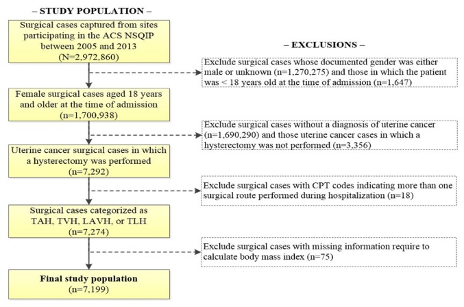 Association between Obesity, Surgical Route, and Perioperative Outcomes in Patients with Uterine Cancer.