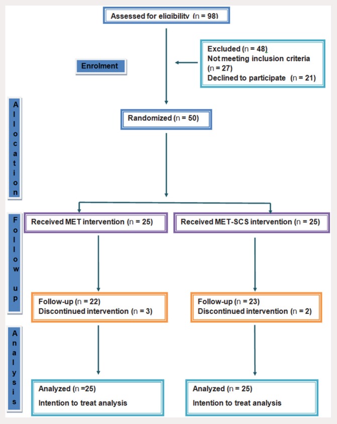 Effect of muscle energy technique with and without strain-counterstrain technique in acute low back pain - A randomized clinical trial.