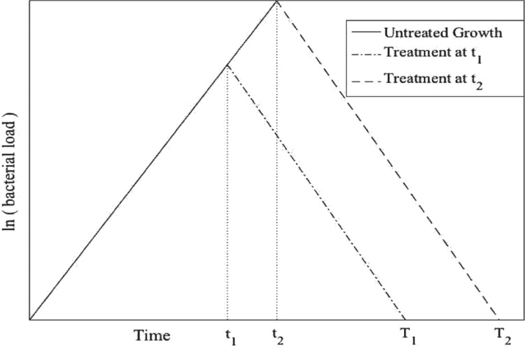 Early treatment gains for antibiotic administration and within human host time series data.