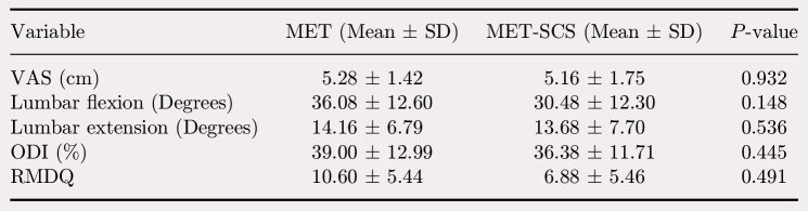 Effect of muscle energy technique with and without strain-counterstrain technique in acute low back pain - A randomized clinical trial.