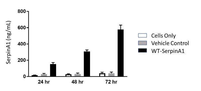 SERPINA1 mRNA as a Treatment for Alpha-1 Antitrypsin Deficiency.