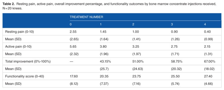 Short-Term Outcomes in Treatment of Knee Osteoarthritis With 4 Bone Marrow Concentrate Injections.